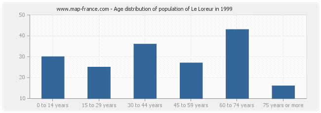 Age distribution of population of Le Loreur in 1999